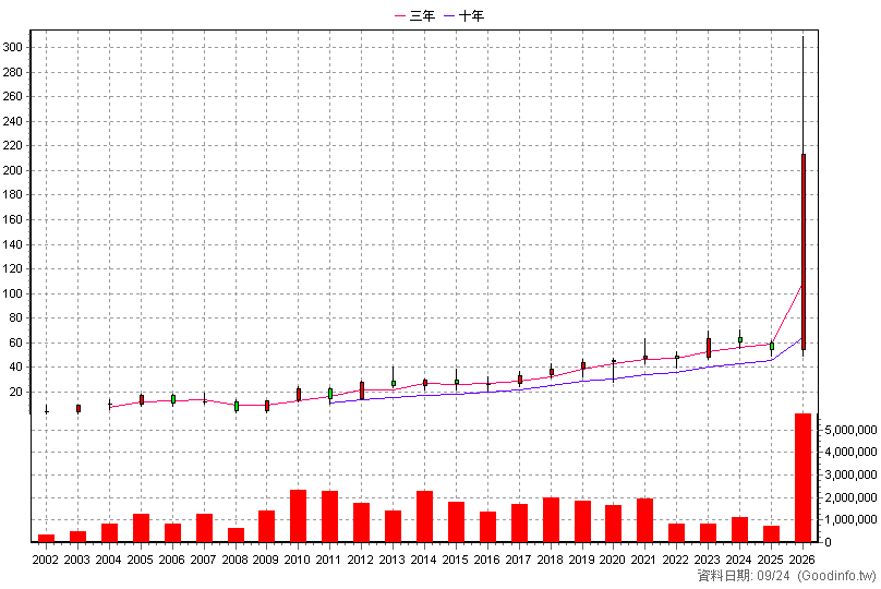 6147 頎邦 年K線圖(股價已還原權息)