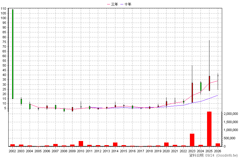 6148 驊宏資 年K線圖(股價已還原權息)