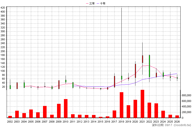 6150 撼訊 年K線圖