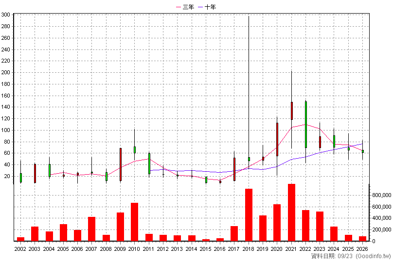 6150 撼訊 年K線圖(股價已還原權息)