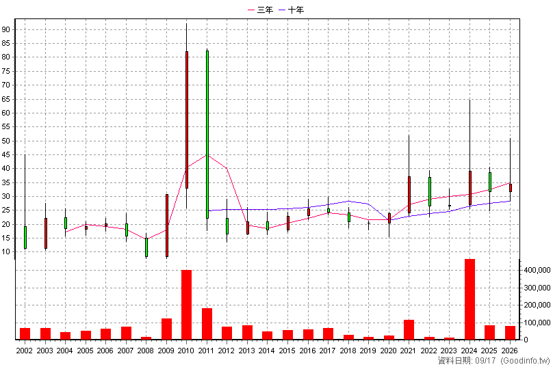 6151 晉倫 年K線圖