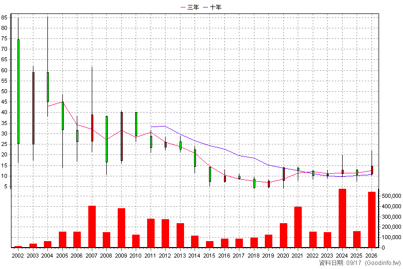 6152 百一 年K線圖