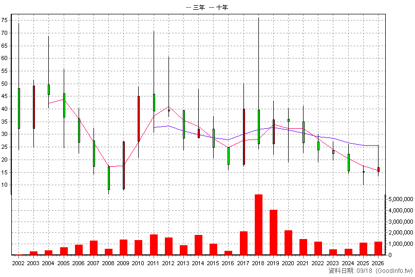 6153 嘉聯益 年K線圖