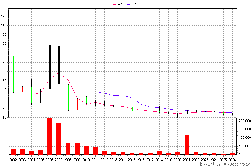 6154 順發 年K線圖
