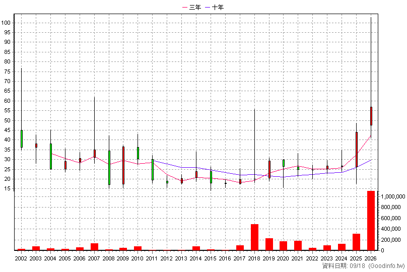 6155 鈞寶 年K線圖