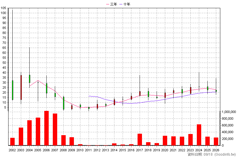 6156 松上 年K線圖