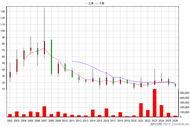 6160 欣技 年K線圖