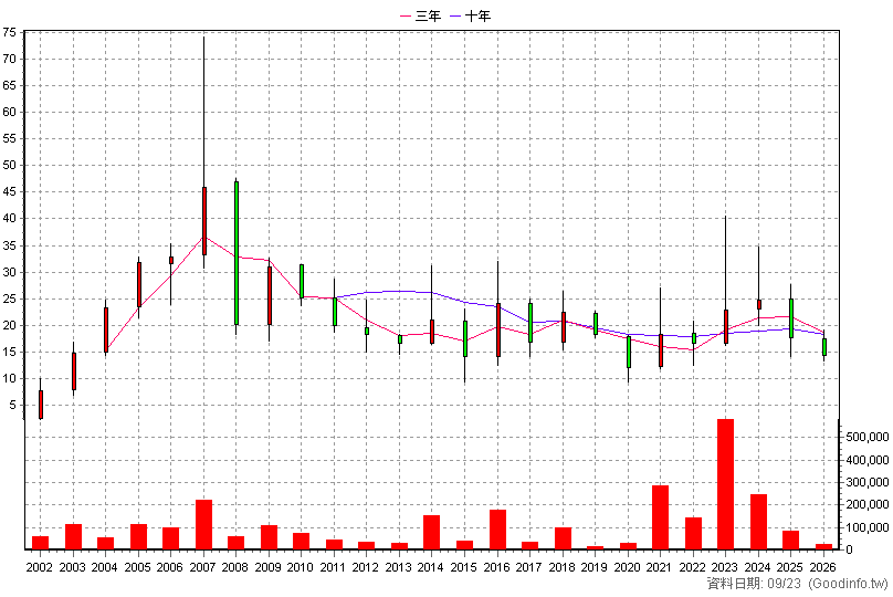 6160 欣技 年K線圖(股價已還原權息)