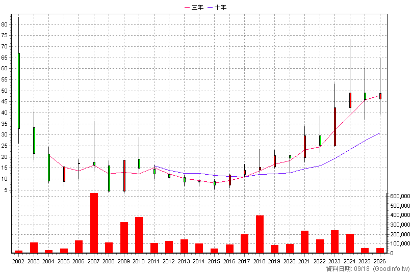 6161 捷波 年K線圖