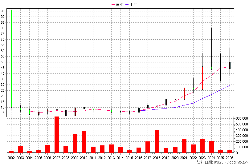 6161 捷波 年K線圖(股價已還原權息)