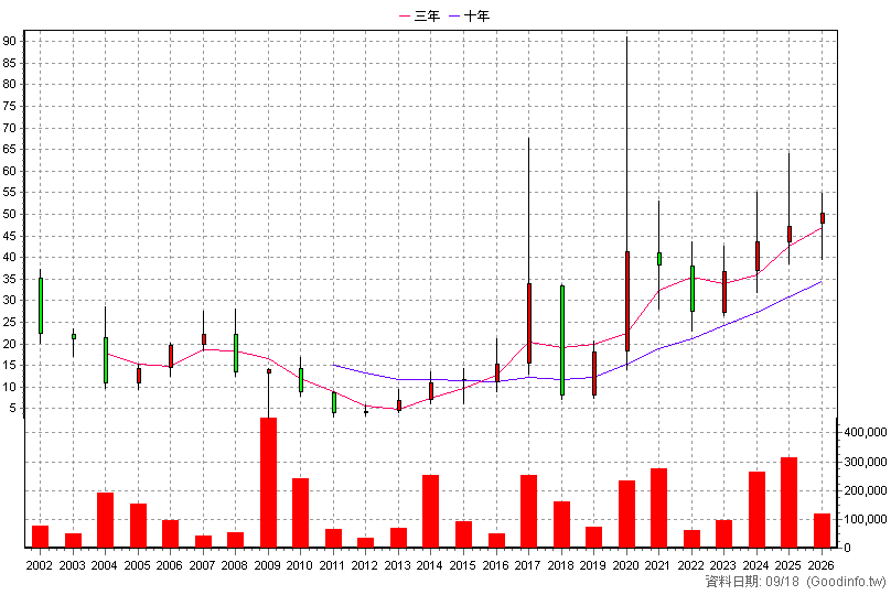 6165 浪凡 年K線圖