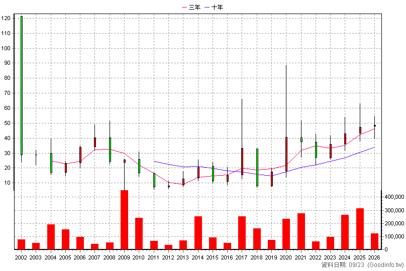 6165 浪凡 年K線圖(股價已還原權息)