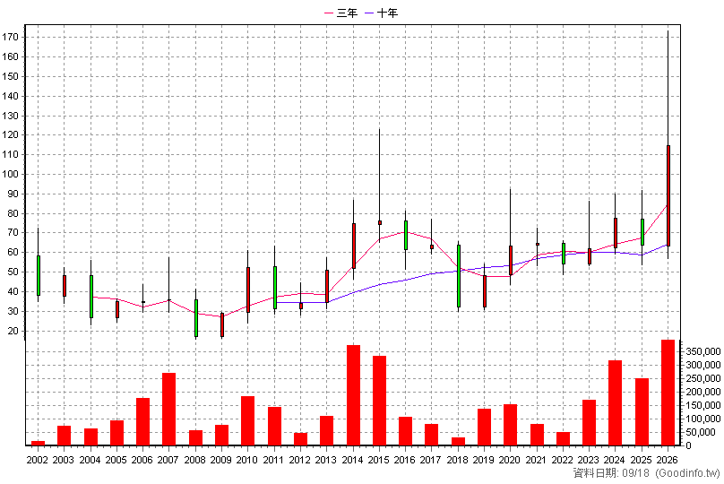 6166 凌華 年K線圖