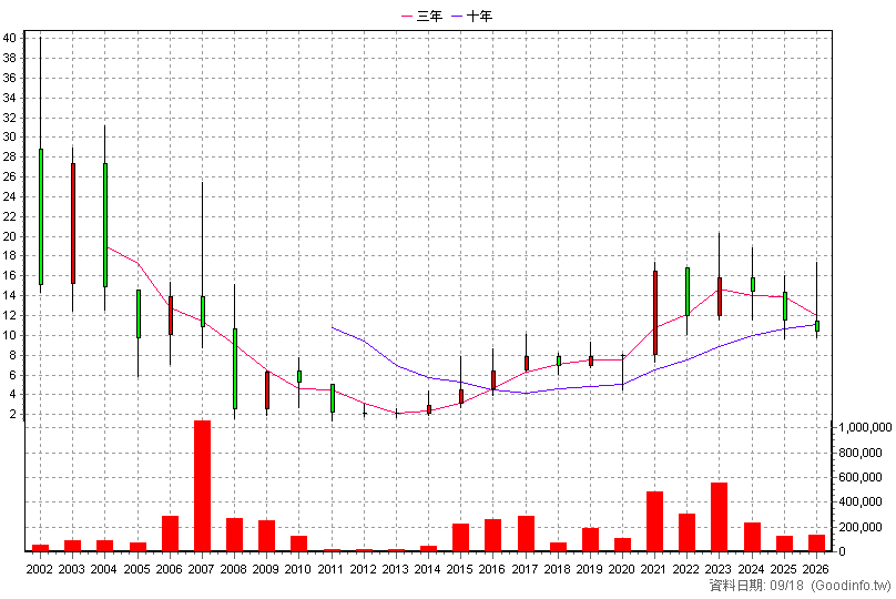 6167 久正 年K線圖