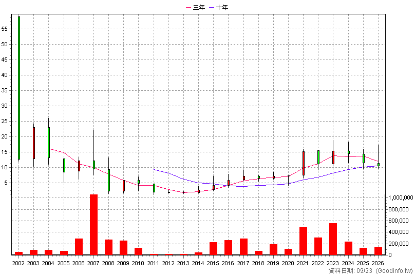 6167 久正 年K線圖(股價已還原權息)