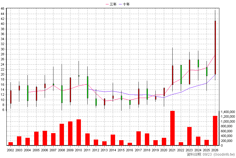 6168 宏齊 年K線圖(股價已還原權息)
