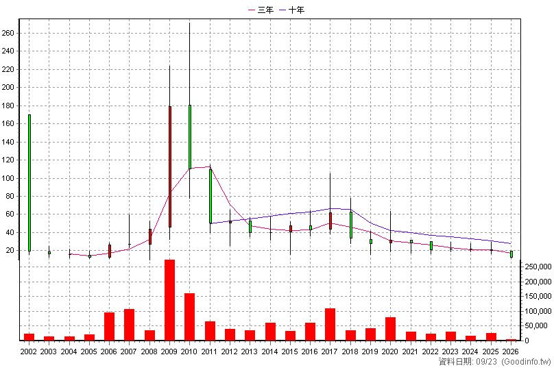 6169 昱泉 年K線圖(股價已還原權息)
