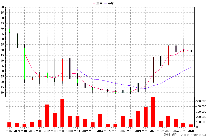 6170 統振 年K線圖