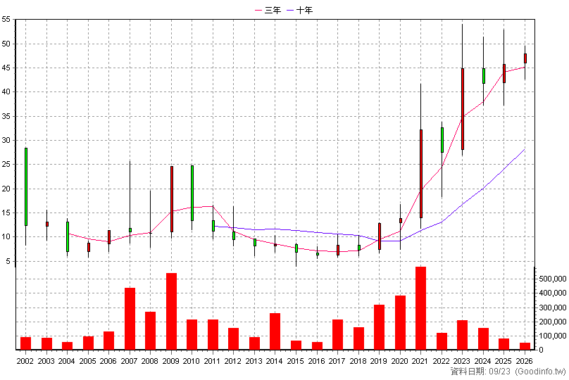 6170 統振 年K線圖(股價已還原權息)