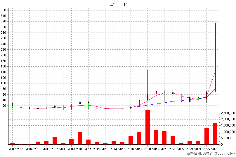 6173 信昌電 年K線圖