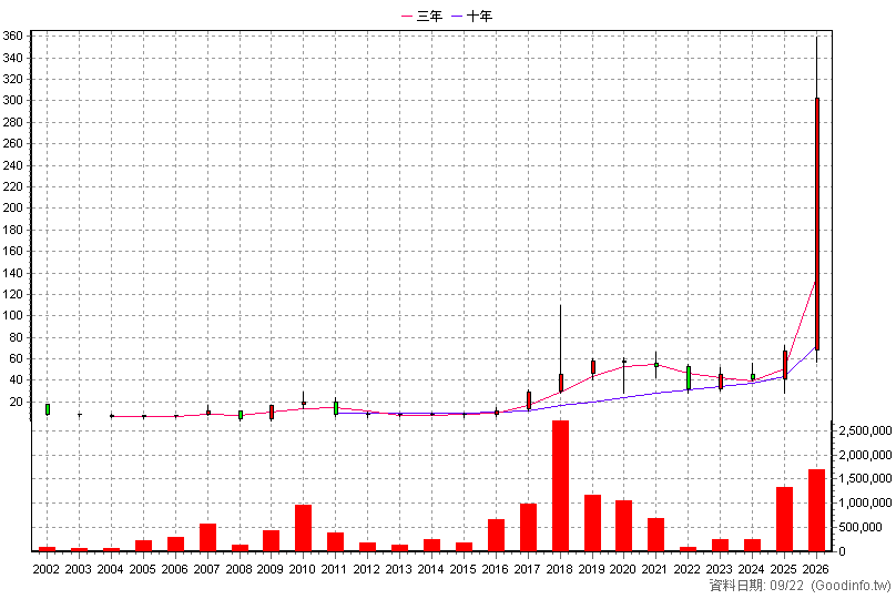 6173 信昌電 年K線圖(股價已還原權息)