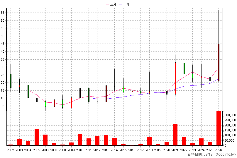 6174 安碁 年K線圖