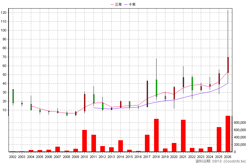6175 立敦 年K線圖