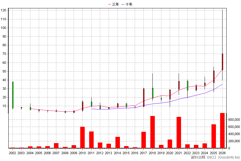 6175 立敦 年K線圖(股價已還原權息)
