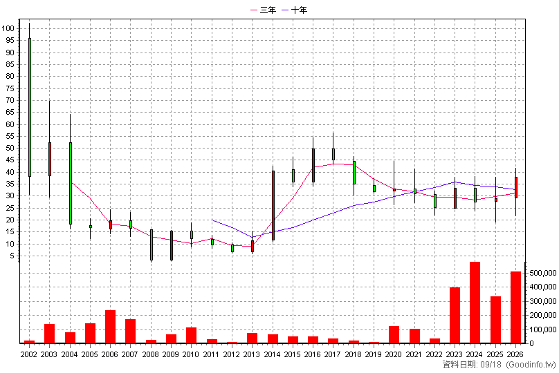 6179 亞通 年K線圖