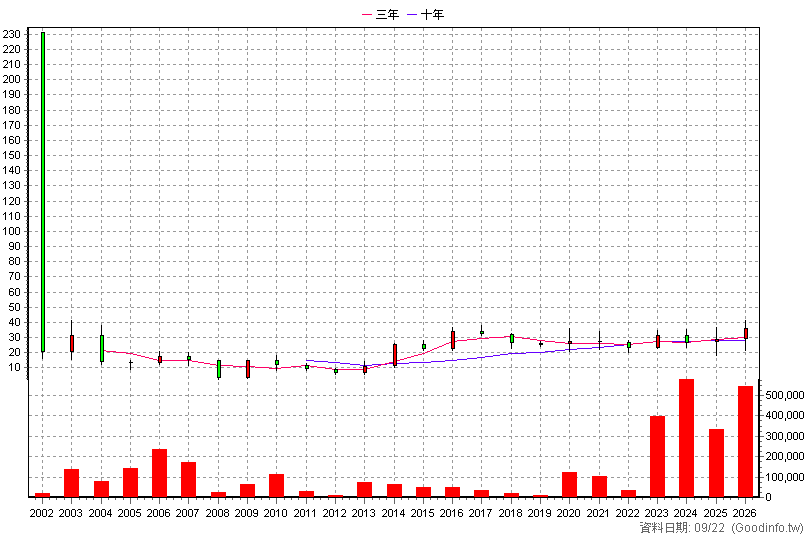 6179 亞通 年K線圖(股價已還原權息)