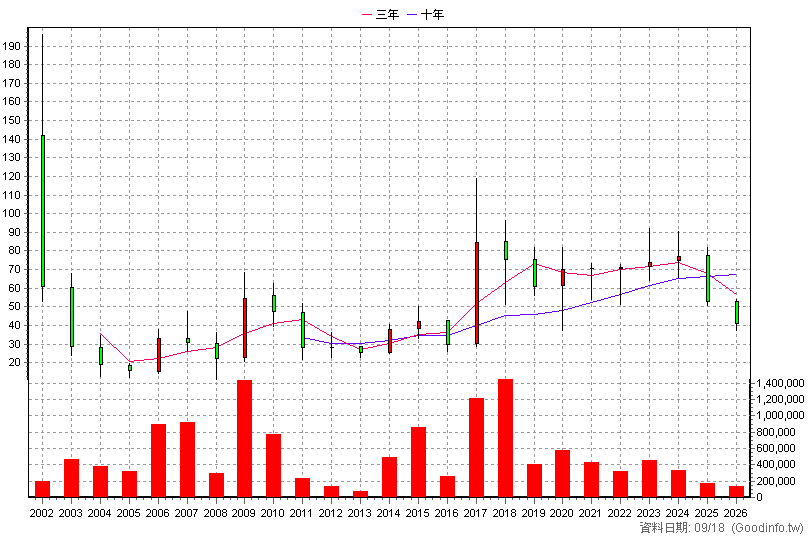 6180 橘子 年K線圖