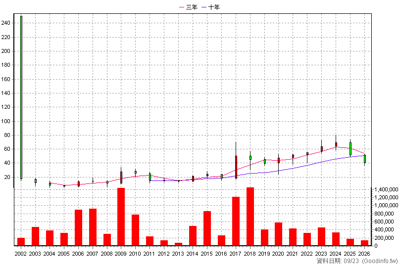 6180 橘子 年K線圖(股價已還原權息)