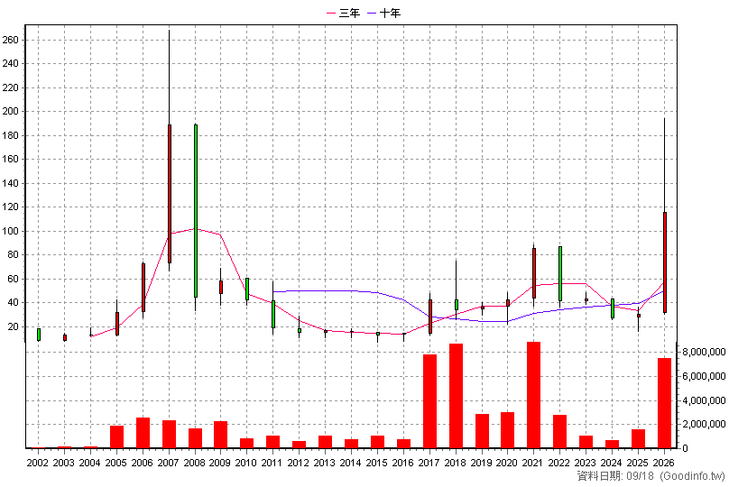 6182 合晶 年K線圖