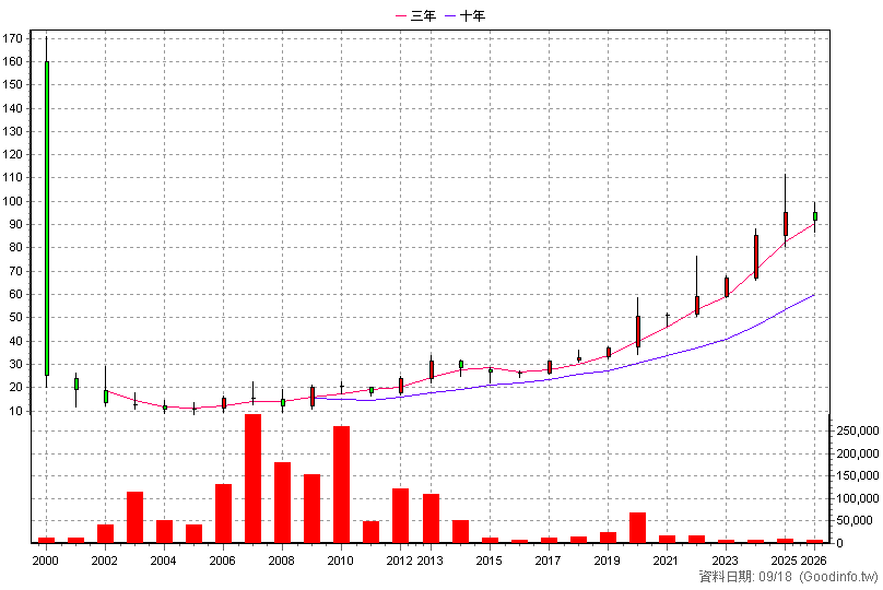 6183 關貿 年K線圖