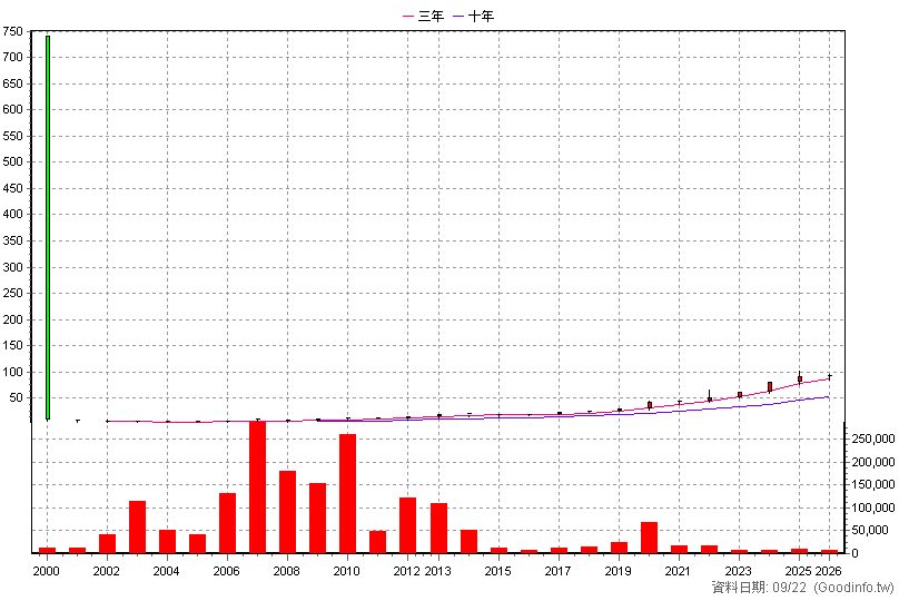 6183 關貿 年K線圖(股價已還原權息)