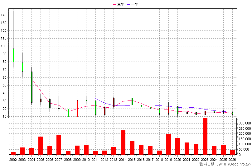 6185 幃翔 年K線圖