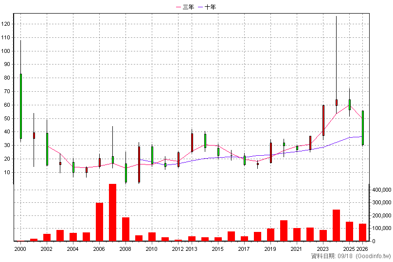 6186 新潤 年K線圖