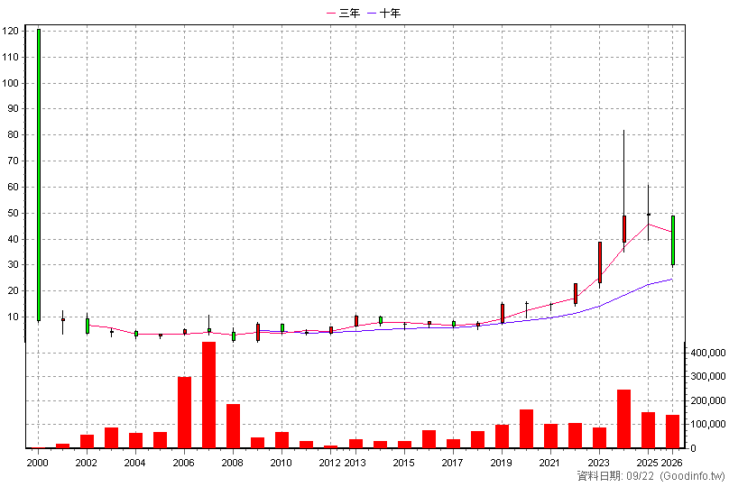 6186 新潤 年K線圖(股價已還原權息)