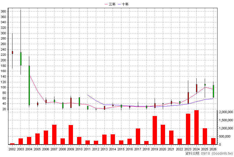 6188 廣明 年K線圖