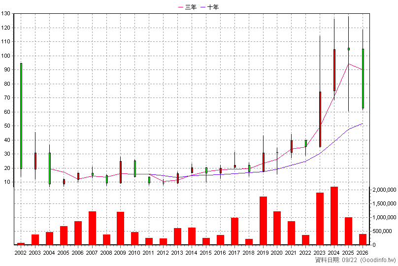 6188 廣明 年K線圖(股價已還原權息)