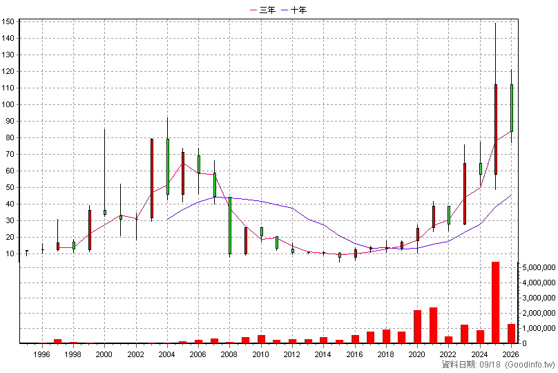 6191 精成科 年K線圖