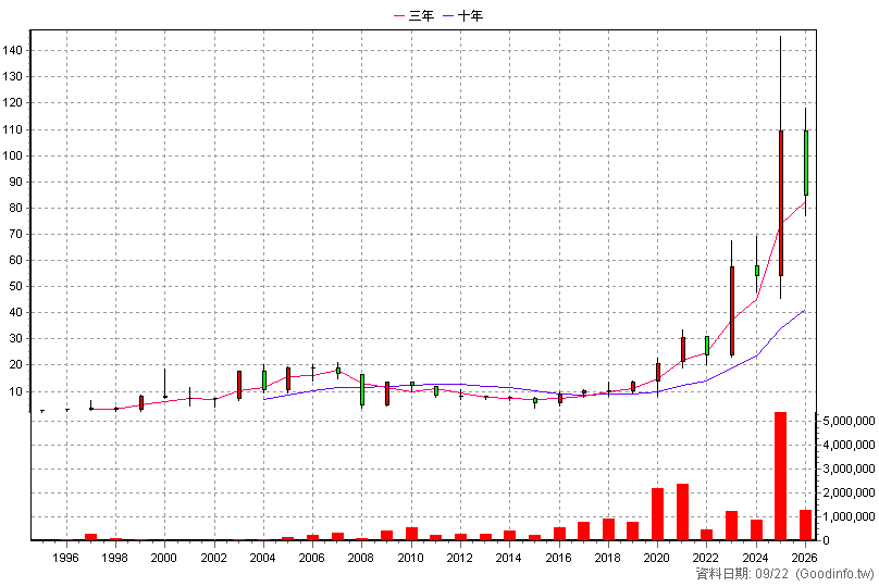 6191 精成科 年K線圖(股價已還原權息)