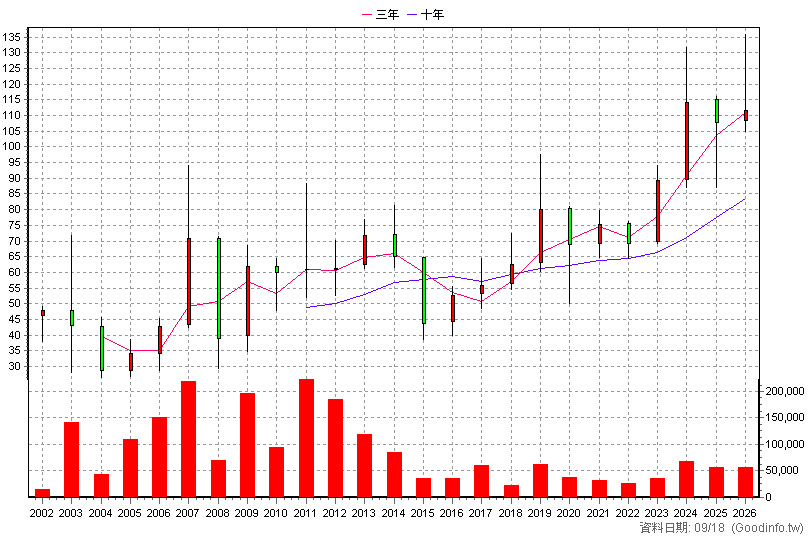 6192 巨路 年K線圖