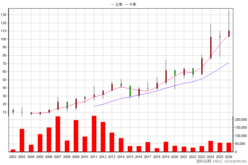 6192 巨路 年K線圖(股價已還原權息)