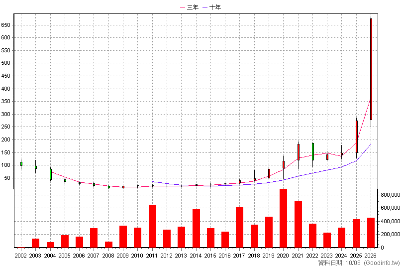 6196 帆宣 年K線圖