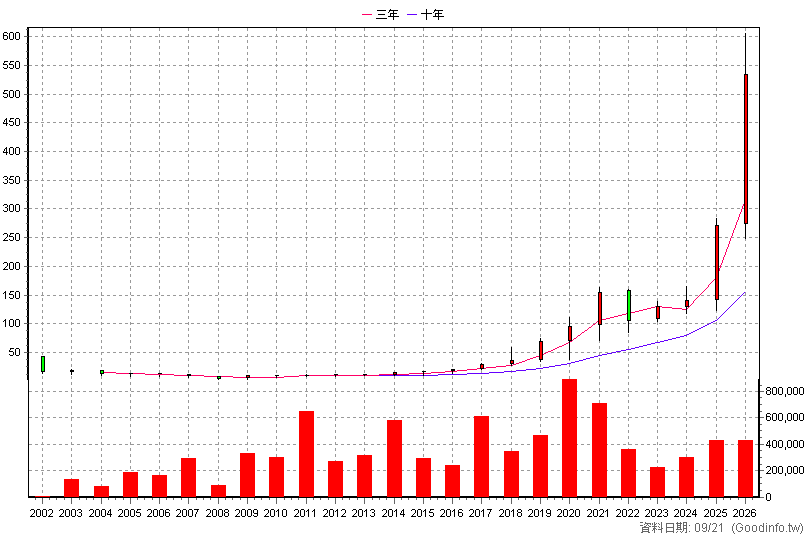 6196 帆宣 年K線圖(股價已還原權息)