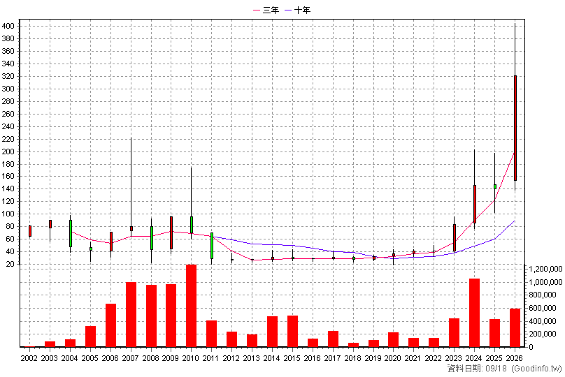 6197 佳必琪 年K線圖