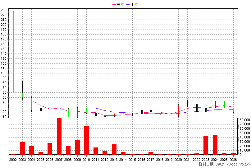 6198 瑞築 年K線圖(股價已還原權息)