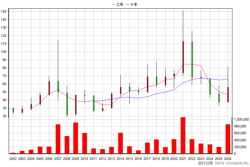 6202 盛群 年K線圖