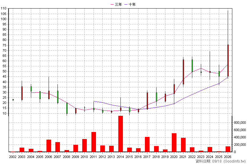 6208 日揚 年K線圖